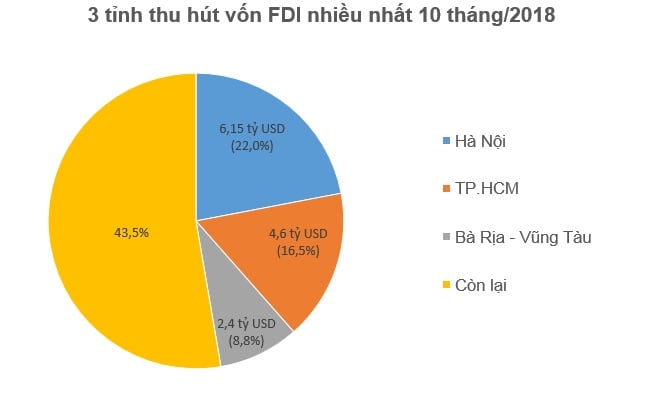Foreign investors disbursed $15.1 billion into Vietnam in the first 10 months 2